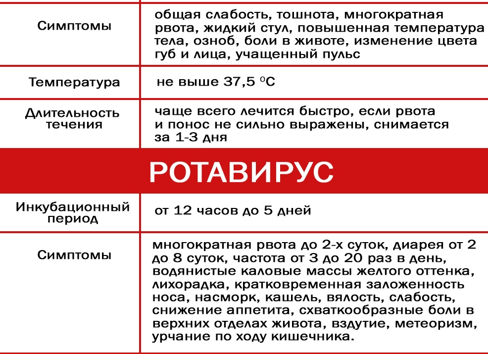 Ротавирусная инфекция: как отличить от отравления, симптомы и лечение