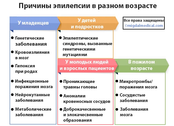 Эпилепсия: причины возникновения у взрослых, симптомы и лечение
