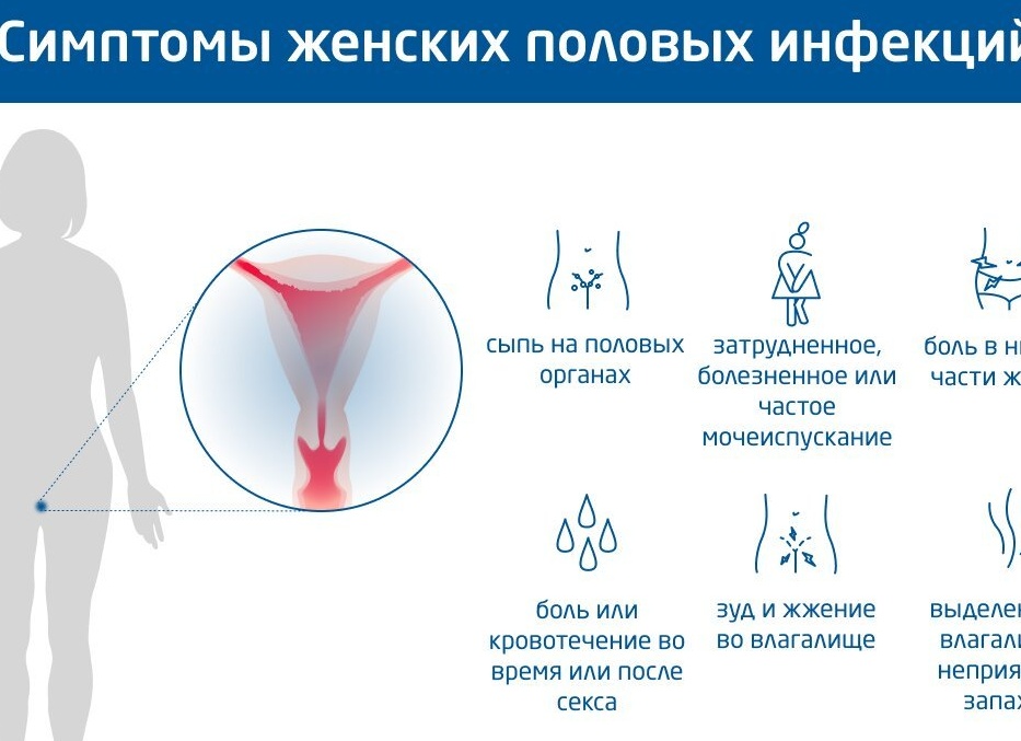 Женские болезни по гинекологии – симптомы и лечение