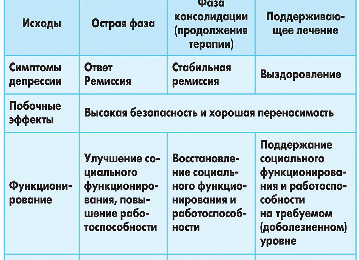 Симптомы и лечение депрессии
